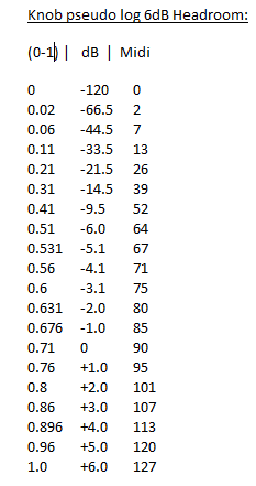 Knob pseudo log 6dB Headroom.png